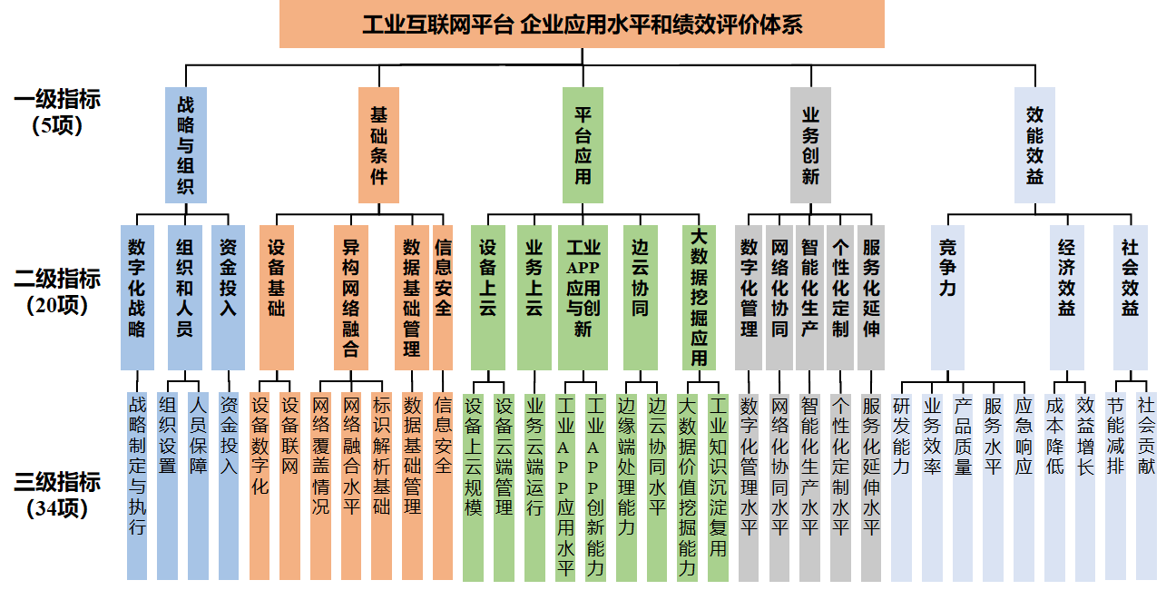 1 评价