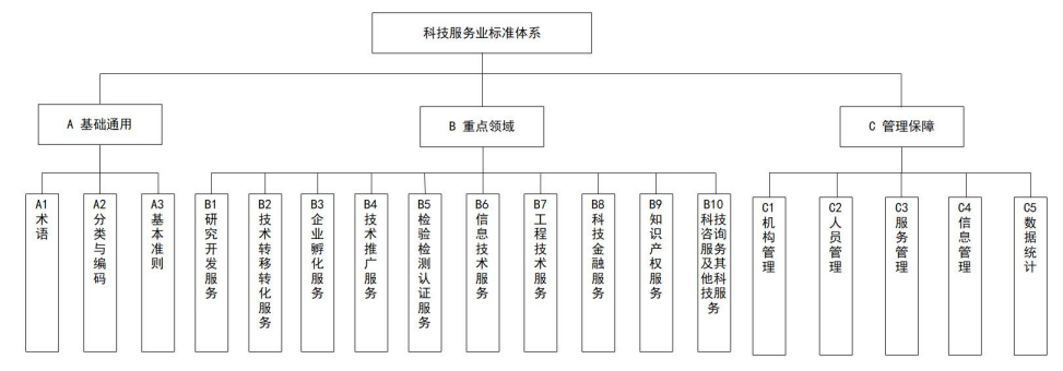 4 图2科技服务业标准体系总体框架